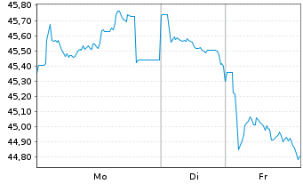 Chart Spanien EO-Obligaciones 2021(71) - 1 Week