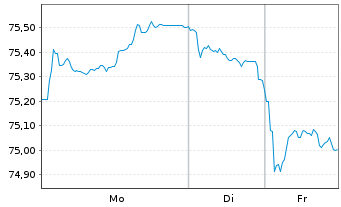 Chart Spanien EO-Bonos 2021(37) - 1 Week