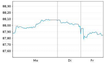 Chart Spanien EO-Bonos 2021(31) - 1 Week