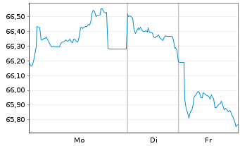 Chart Spanien EO-Bonos 2021(42) - 1 Week