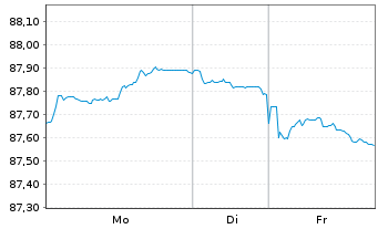 Chart Spanien EO-Bonos 2022(32) - 1 Week