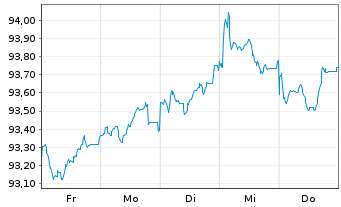 Chart Spanien EO-Bonos 2022(29) - 1 Week