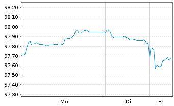 Chart Spanien EO-Bonos 2022(32) - 1 Week