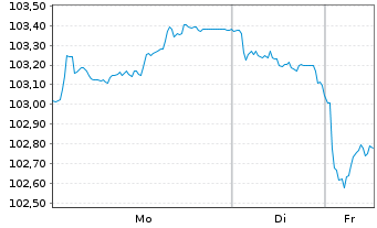 Chart Spanien EO-Bonos 2023(39) - 1 Week