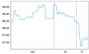 Chart Spanien EO-Obligaciones 2024(54) - 1 Week