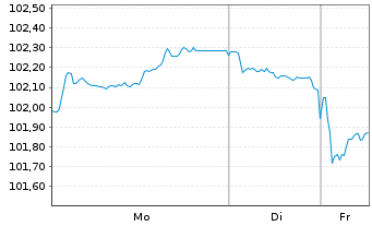 Chart Spanien EO-Obligaciones 2024(34) - 1 Week