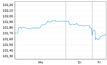 Chart Spanien EO-Obligaciones 2024(31) - 1 Week