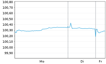 Chart Spanien EO-Bonos 2025(28) - 1 Week