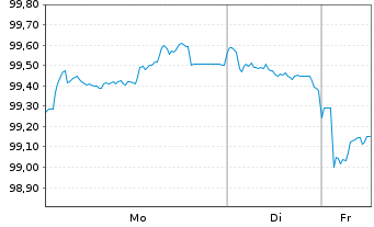 Chart Spanien EO-Bonos 2025(35) - 1 Week