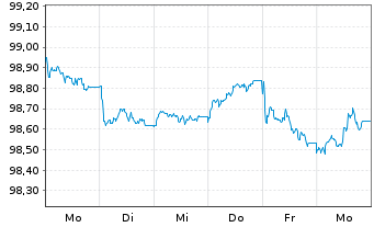 Chart Spanien EO-Bonos 2026(29) - 1 Week