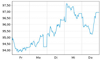 Chart Spanien EO-Obligaciones 2026(56) - 1 Week