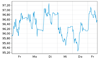 Chart Spanien EO-Obligaciones 2026(47) - 1 Week