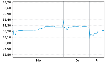 Chart Junta de Andaluc&iacute;a EO-Obl. 2019(29) - 1 Woche
