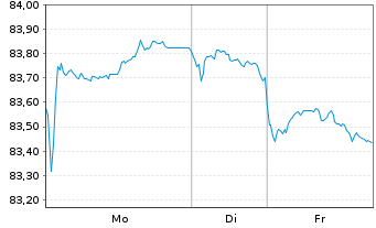 Chart Junta de Andaluc&iacute;a EO-Obl. 2021(33) - 1 Woche