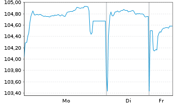 Chart Junta de Andaluc&iacute;a EO-Obl. 2023(33) - 1 Week