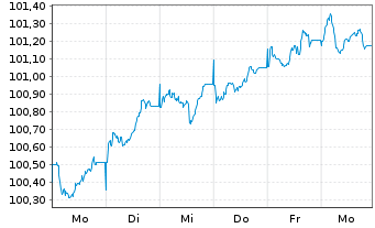 Chart Junta de Andaluc&iacute;a EO-Obl. 2026(36) - 1 Week