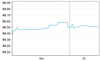 Chart Comunidad Aut&oacute;noma de Madrid EO-Obl. 2021(31) - 1 Week