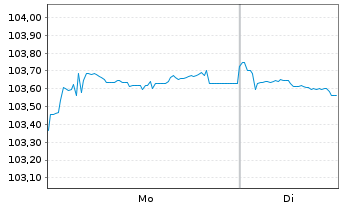 Chart Comunidad Aut&oacute;noma de Madrid EO-Obl. 2023(33) - 1 Week
