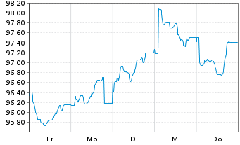 Chart Comunidad Aut&oacute;noma de Madrid 2026(36) - 1 Week