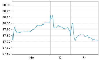 Chart Comun. Aut&oacute;noma del Pa&iacute;s Vasco 2020(31) - 1 Week