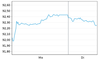 Chart Comun. Aut&oacute;noma del Pa&iacute;s Vasco 2022(33) - 1 Week