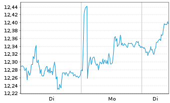 Chart Merlin Properties SOCIMI S.A. - 1 Woche