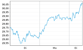 Chart LOGISTA INTEGRAL S.A. - 1 Woche