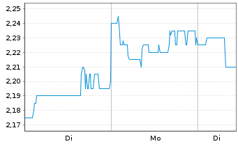 Chart Naturhouse Health S.A. Acciones Port. EO -,05 - 1 Woche