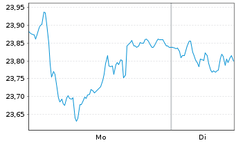 Chart Aena SME S.A. - 1 Woche