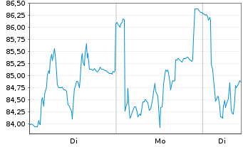Chart Grenergy Renovables S.A. - 1 Woche
