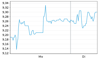 Chart Metrovacesa S.A. - 1 Woche