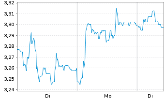 Chart Global Dominion Access S.A. - 1 Woche