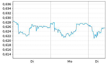 Chart Prosegur Cash S.A. - 1 Woche