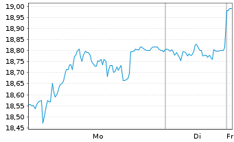 Chart Neinor Homes SA - 1 Woche