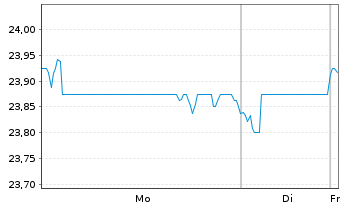 Chart Aedas Homes S.A. - 1 Woche