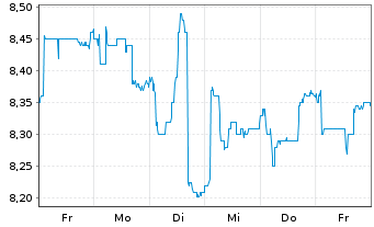 Chart Izertis S.A. - 1 Woche