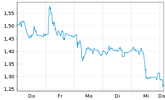 Chart SOLTEC POWER HOLDINGS, S.A. - 1 Woche