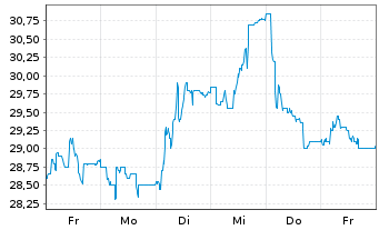Chart Arteche Lantegi Elkartea S.A. - 1 Woche