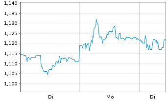 Chart LINEA DIRECTA ASEGURADORA S.A. - 1 Woche