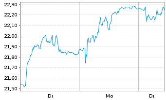 Chart Corporacion Acciona Energias R - 1 Woche