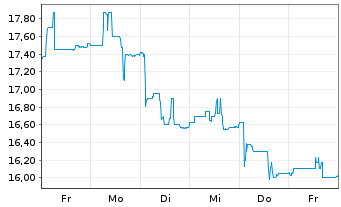 Chart VYTRUS BIOTECH S.A. - 1 Woche