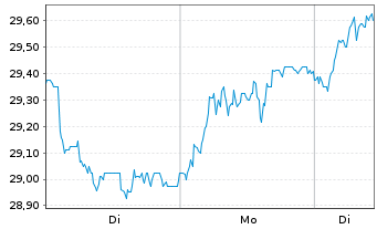 Chart Cie Automotive S.A. - 1 Woche