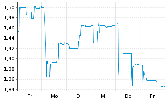 Chart Energy Solar Tech S.A. - 1 Woche