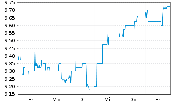 Chart EBRO EV Motors S.A. - 1 Woche