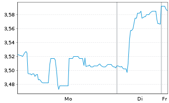Chart Inmocemento SA - 1 Woche