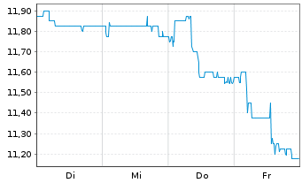 Chart COX Abg Group S.A. - 1 Week