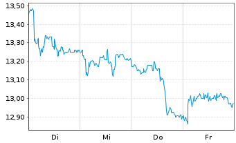Chart Cirsa Enterprises S.A. - 1 Week