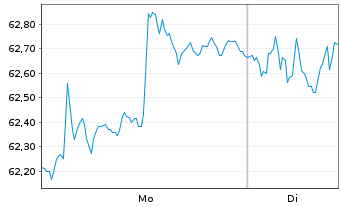 Chart Amadeus IT Group SA - 1 Woche