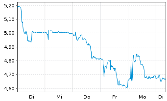 Chart Amper S.A. - 1 Week