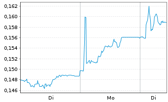 Chart Amper S.A. - 1 Woche